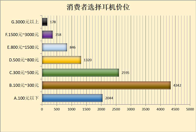 结果显示：国产品牌耳机性价比较高凯发k840款蓝牙耳机比较试验(图2)